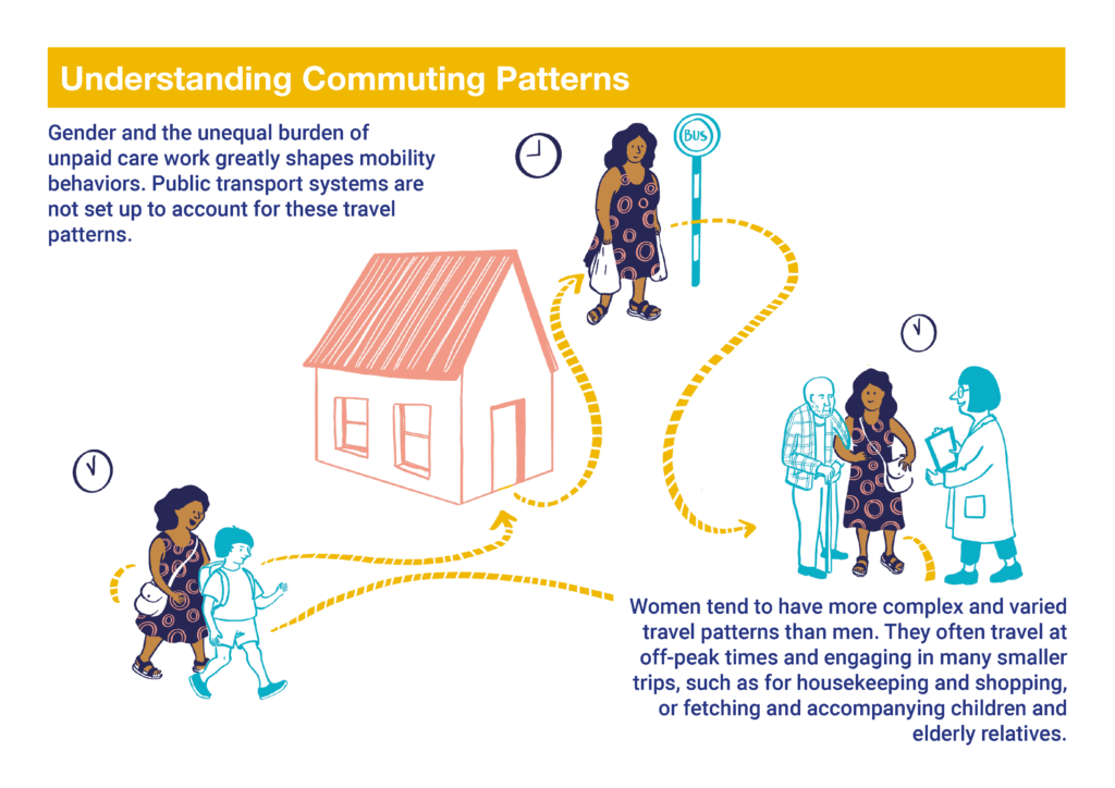 Infographic illustrating how women's travel patterns differ from men's, showing a woman making multiple trips from home: dropping off a child at school, taking the bus, and accompanying an elderly relative to a doctor's appointment.
