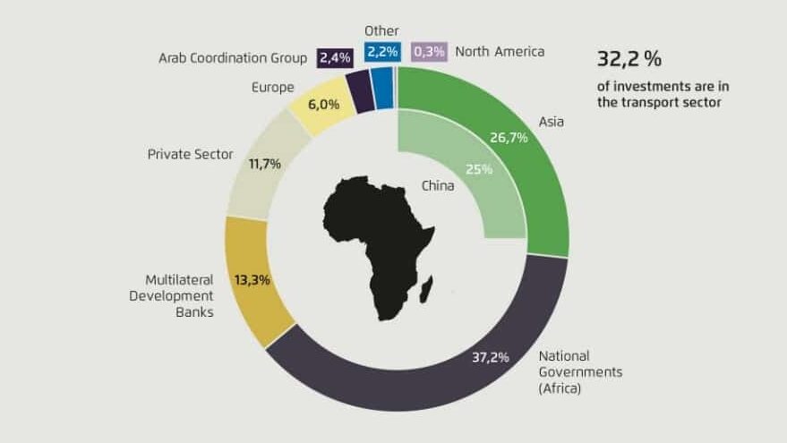 Investments in Infrastructure