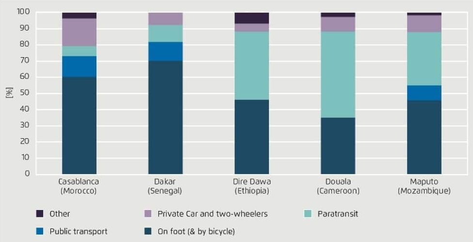 Modal split in various African cities