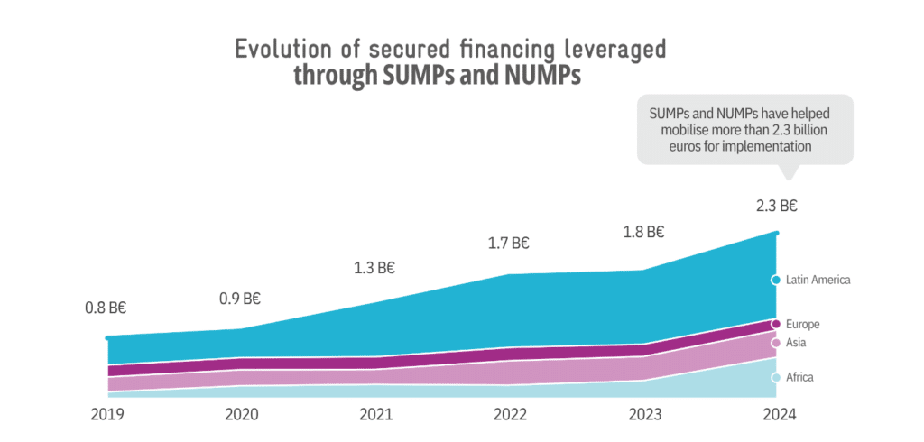 Area chart showing the evolution of financing leveraged through SUMPs and NUMPs from 2019 to 2024, rising from €0.8 billion to €2.3 billion. Four coloured bands represent Latin America (largest share, teal), Europe (purple), Asia (pink), and Africa (light teal).