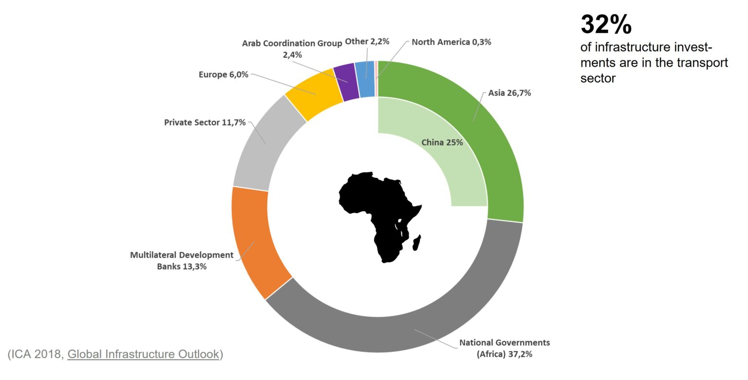 Leapfrogging to sustainable mobility in Africa - Changing Transport