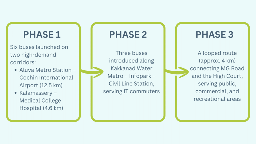 Diagram showing three implementation phases of the MetroConnect feeder bus system in Kochi, from initial high-demand corridors to expanded routes serving IT, public, and commercial areas.