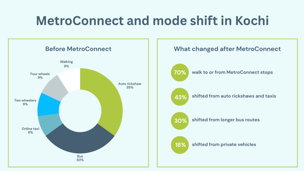 Infographic showing mode shift in Kochi after MetroConnect. Before MetroConnect, trips were mainly by auto rickshaw (35%) and bus (30%), with smaller shares for walking, two-wheelers, four-wheelers, and taxis. After MetroConnect, 70% of users walk to or from stops, with significant shifts from auto rickshaws and taxis (43%), longer bus routes (30%), and private vehicles (18%).