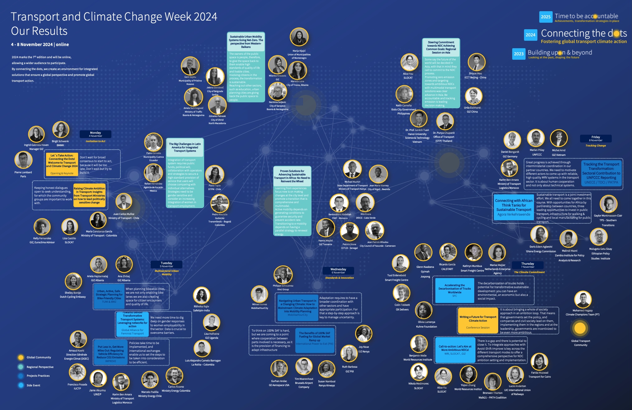 Transport and Climate Change Week 2024 Sends a Strong Message to COP29