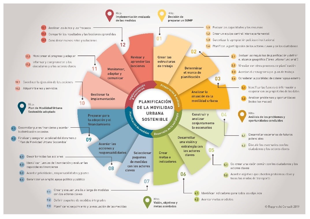 New Online Training Programme: Sustainable Urban Mobility Plans (SUMPs ...