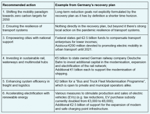 Blog How Covid 19 Recovery Plans Around The World Enhance Transport Climate Ambition Changing Transport