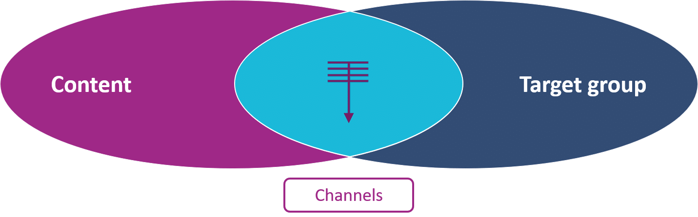 how-to-ensure-target-group-specific-communication-changing-transport