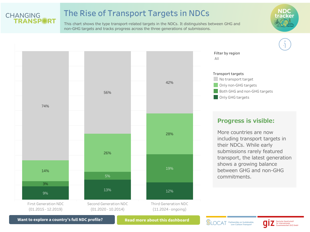 Preview – NDC Generations: Transport Measures