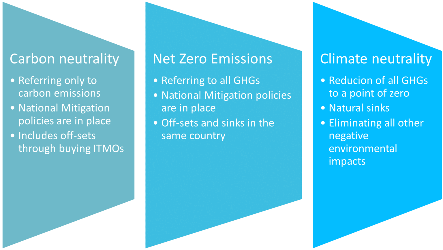 Understanding Differences Carbon Neutrality Climate Neutrality And Understanding Differences Carbon Neutrality Climate Neutrality And